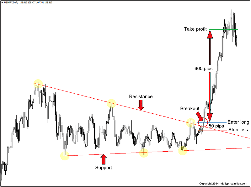 Recent Ethereum Price Action: Resilience And Breakout Potential Recent Ethereum Price Action: Resilience And Breakout Potential