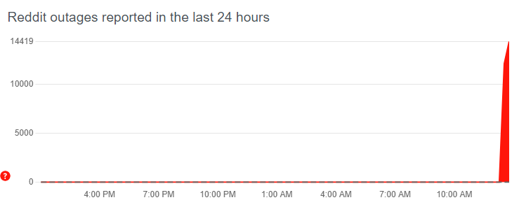 Reddit Down? Here's What We Know About The Recent Outage And Resolution Reddit Down? Here's What We Know About The Recent Outage And Resolution