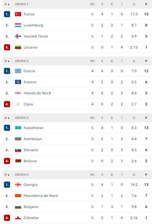 Rezultat Surprinzător În Liga Națiunilor: Georgia Înfrânge Armenia Cu 6-1 Rezultat Surprinzător În Liga Națiunilor: Georgia Înfrânge Armenia Cu 6-1