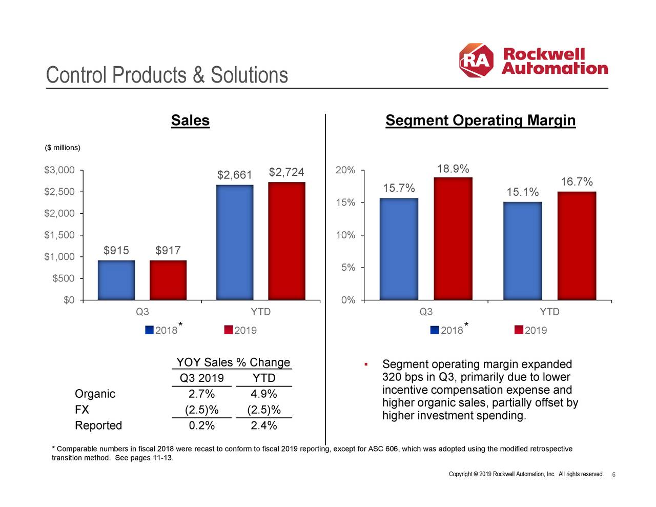 Rockwell Automation's Strong Earnings Drive Stock Surge: Market Movers & Analysis Rockwell Automation's Strong Earnings Drive Stock Surge: Market Movers & Analysis