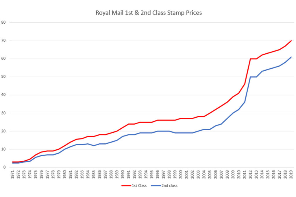 Royal Mail Stamp Price Hike: What You Need To Know About The April 7th Increase Royal Mail Stamp Price Hike: What You Need To Know About The April 7th Increase