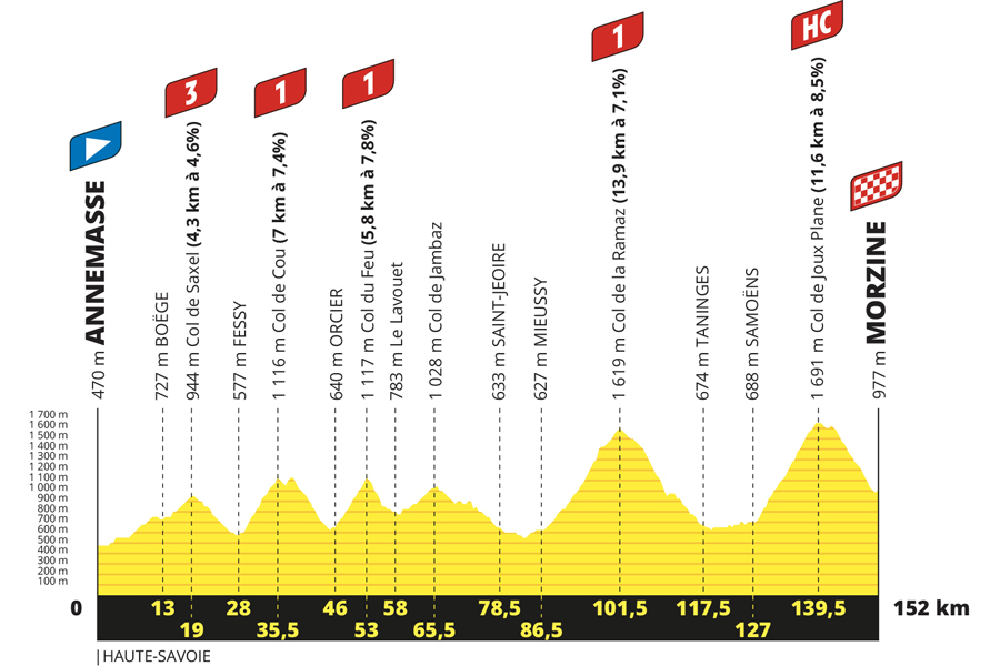 RTBF : Votre Jeu Officiel De Management Cycliste Pour Le Tour De France