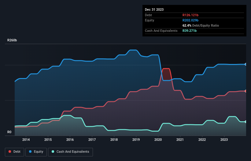 Sasol (SOL) Investor Concerns After Two-Year Strategy Silence Sasol (SOL) Investor Concerns After Two-Year Strategy Silence