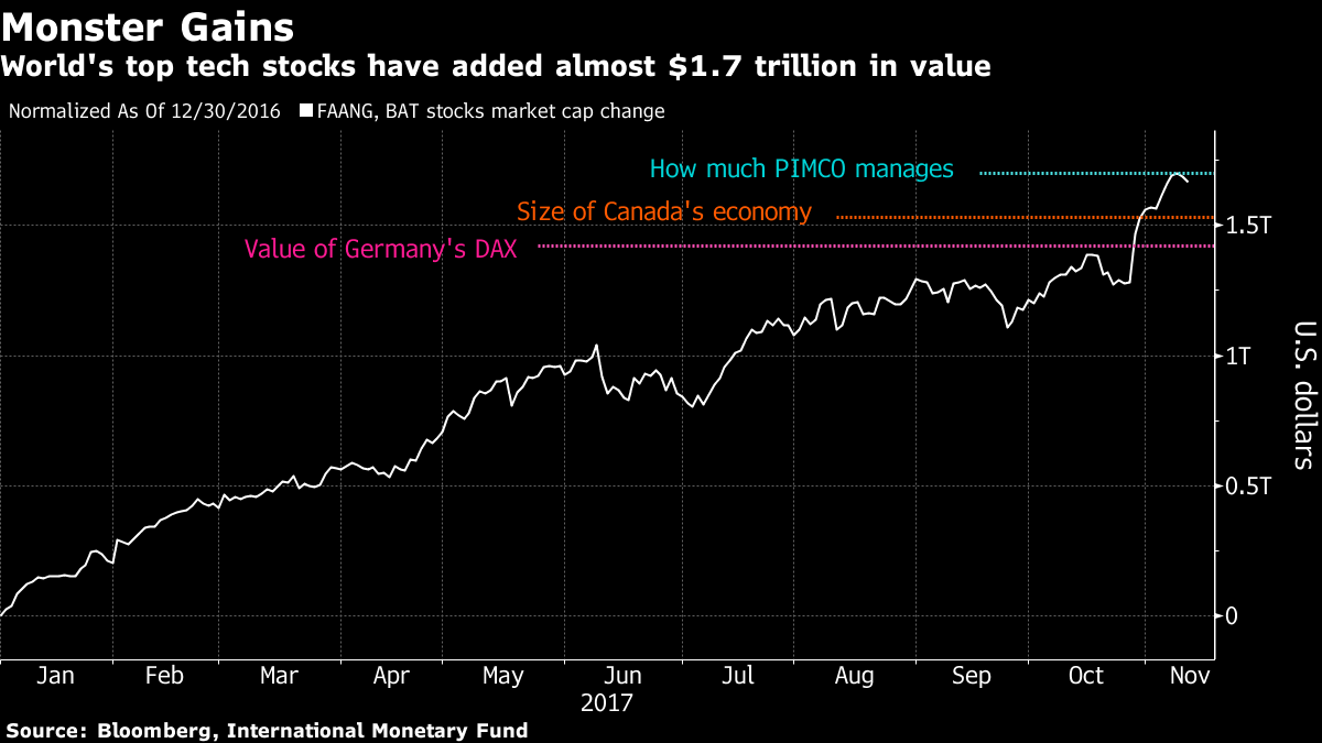 Seven Tech Titans Suffer $2.5 Trillion Market Value Plunge This Year Seven Tech Titans Suffer $2.5 Trillion Market Value Plunge This Year