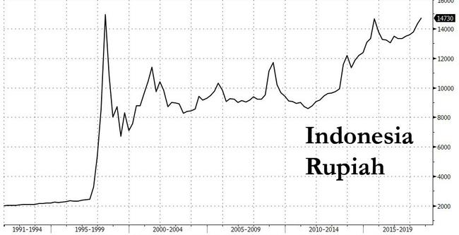 Sharp Decline In Indonesia's Reserves: Two-Year Low Amid Rupiah Volatility Sharp Decline In Indonesia's Reserves: Two-Year Low Amid Rupiah Volatility