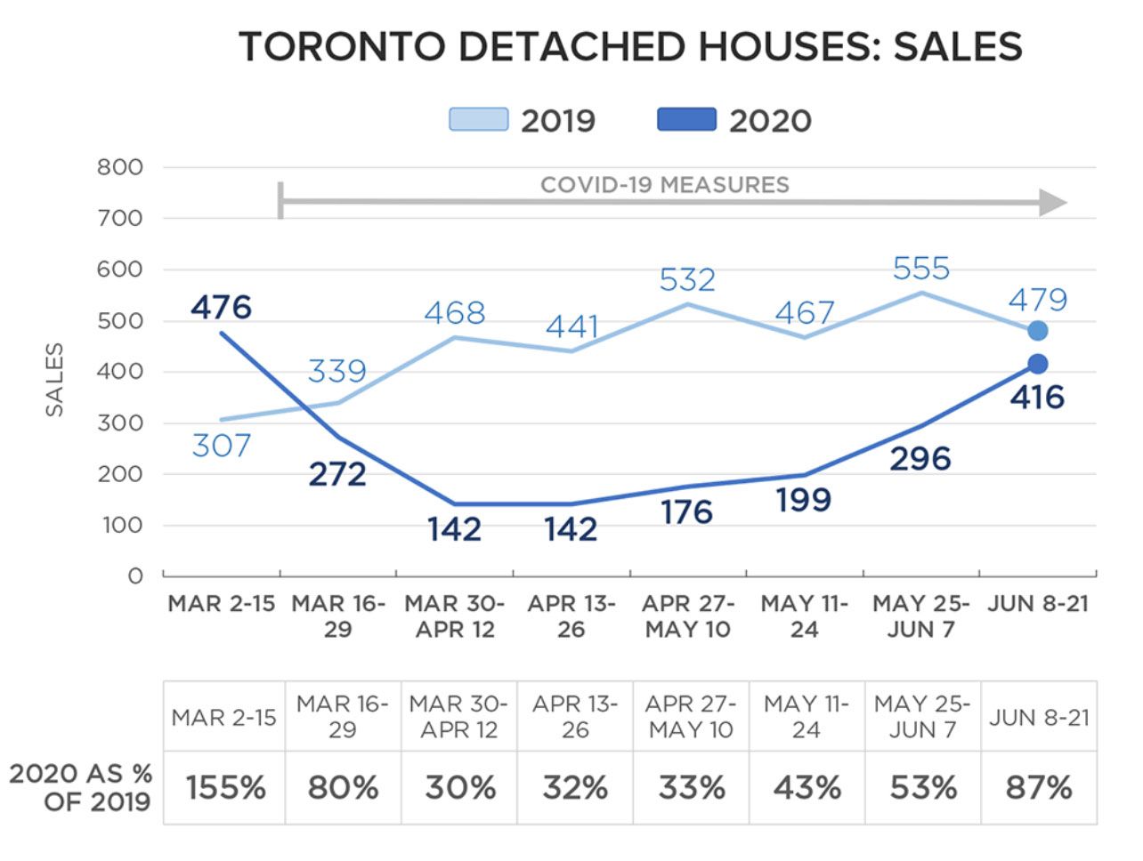 Sharp Decline In Toronto Home Sales: 23% Year-Over-Year, 4% Price Decrease Sharp Decline In Toronto Home Sales: 23% Year-Over-Year, 4% Price Decrease