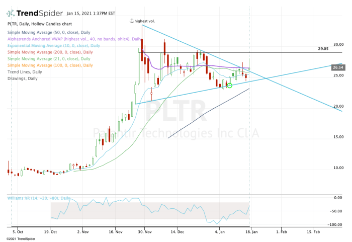 Should You Invest In Palantir Stock Now? A 40% Gain By 2025: Analysis And Outlook. Should You Invest In Palantir Stock Now? A 40% Gain By 2025: Analysis And Outlook.