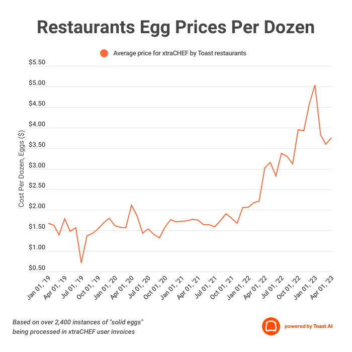 Significant Drop In US Egg Prices: Dozens Now Available For $5 Significant Drop In US Egg Prices: Dozens Now Available For $5