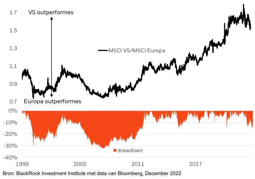 Snelle Marktdraai Europese Aandelen: Tijdelijke Verschuiving Of Blijvende Trend Ten Opzichte Van Wall Street? Snelle Marktdraai Europese Aandelen: Tijdelijke Verschuiving Of Blijvende Trend Ten Opzichte Van Wall Street?