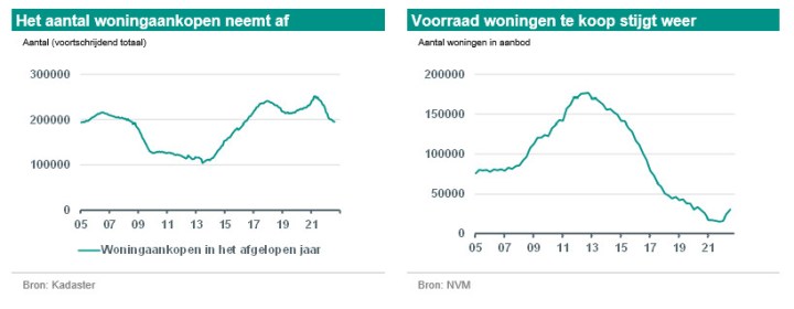 Stijgende Huizenprijzen: ABN Amro's Prognose Ondanks Dalende Rente Stijgende Huizenprijzen: ABN Amro's Prognose Ondanks Dalende Rente