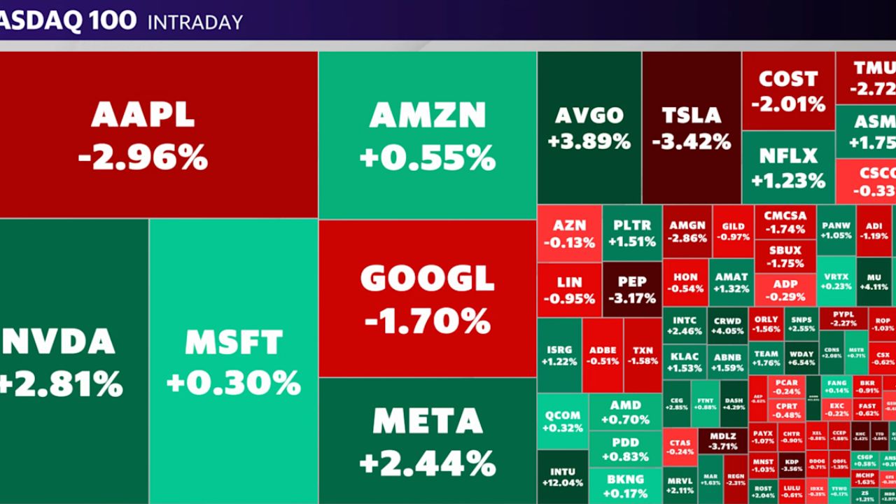 Stock Market Gains: Nasdaq, S&P 500, And Dow's 1000-Point Surge Stock Market Gains: Nasdaq, S&P 500, And Dow's 1000-Point Surge