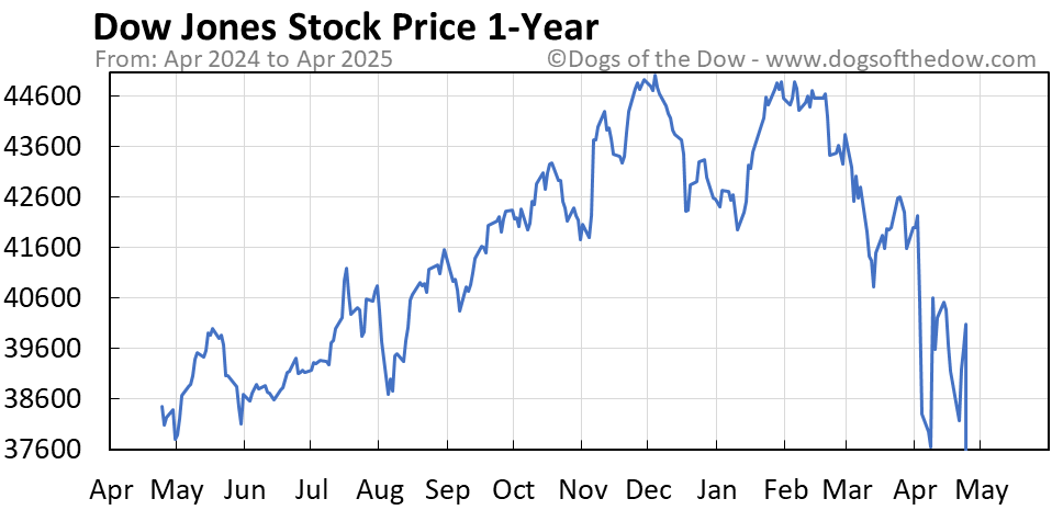 Stock Market Today: Dow Futures Up, Strong Week Ahead? Stock Market Today: Dow Futures Up, Strong Week Ahead?