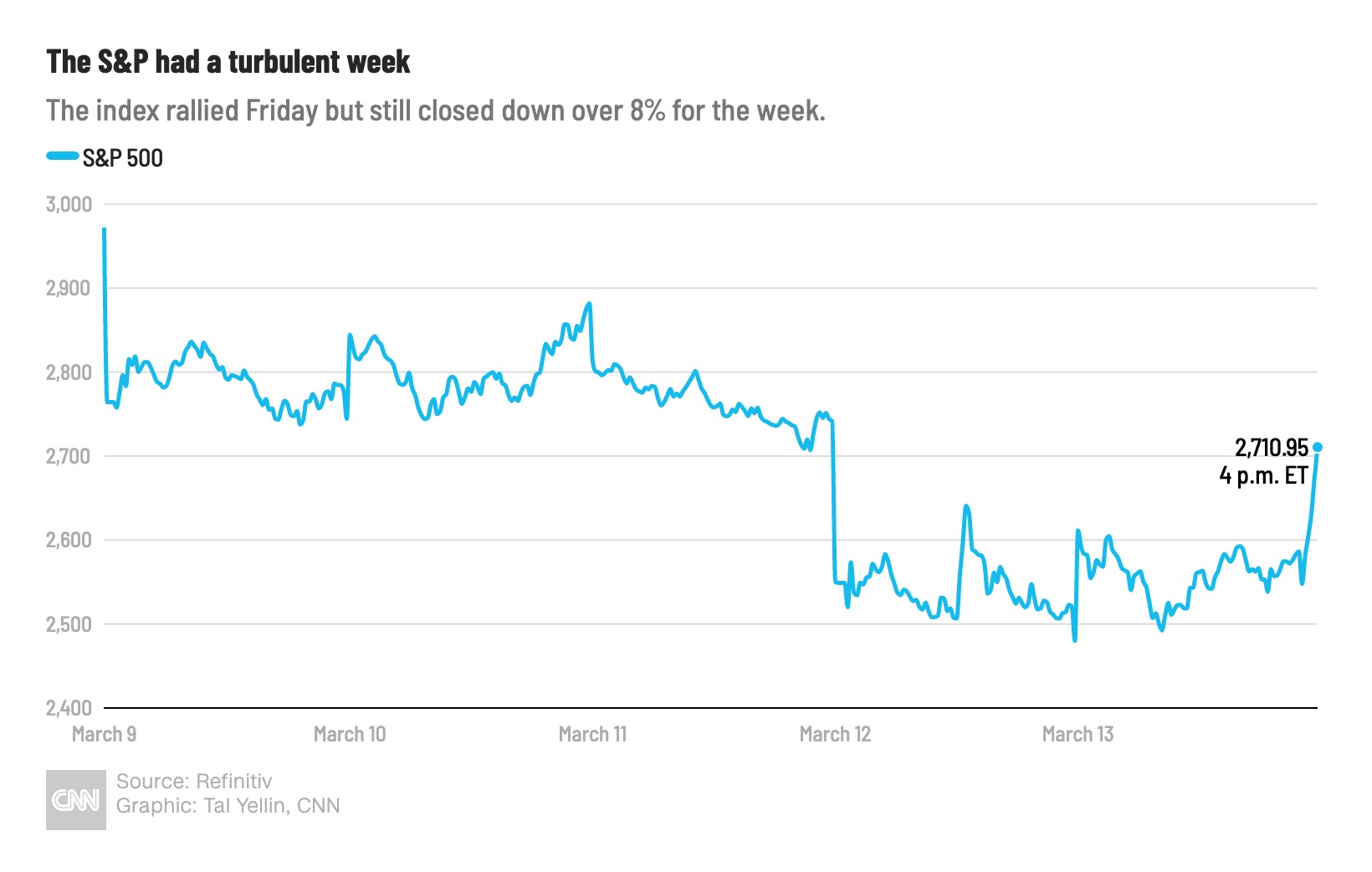 Stock Market Today: Dow Surges 1000 Points - Live Updates Stock Market Today: Dow Surges 1000 Points - Live Updates