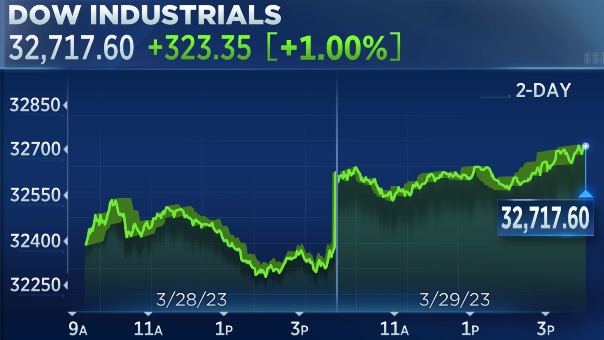 Stock Market Update: Analyzing Dow Futures In Light Of China's Economic Measures Stock Market Update: Analyzing Dow Futures In Light Of China's Economic Measures