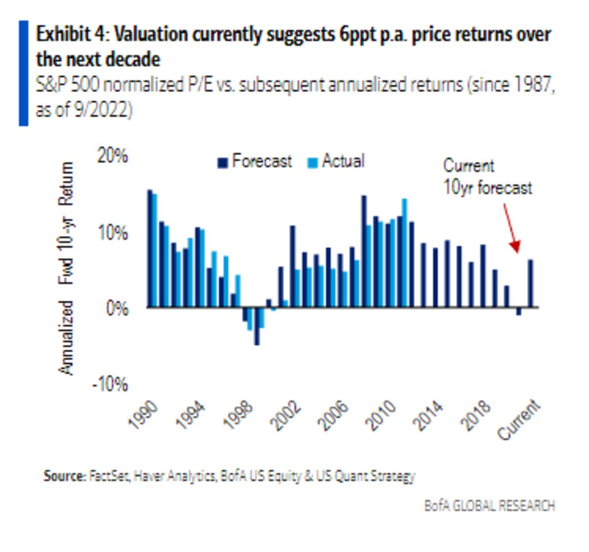 Stock Market Valuation Concerns: BofA Offers Reassurance To Investors Stock Market Valuation Concerns: BofA Offers Reassurance To Investors