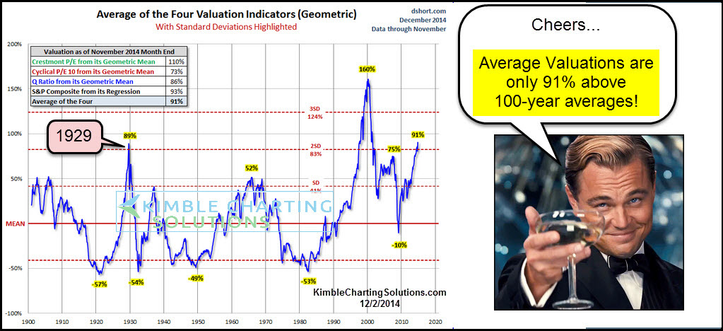 Stock Market Valuations: BofA's Reassurance For Investors Stock Market Valuations: BofA's Reassurance For Investors