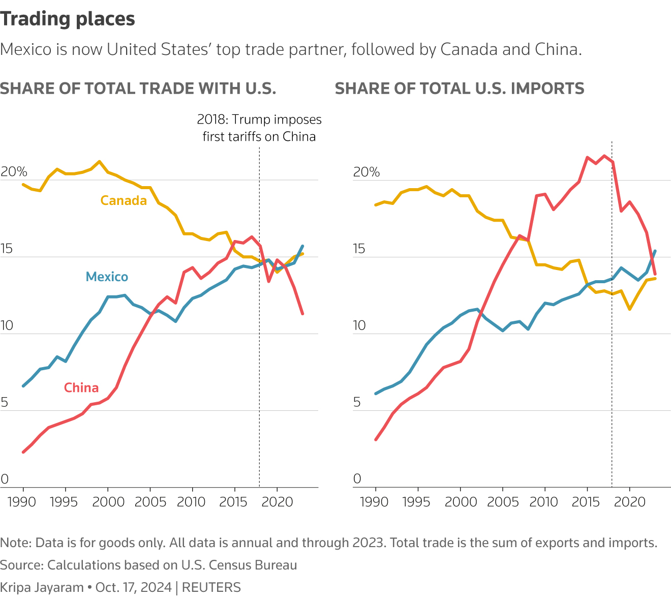 Strengthening North American Trade: Canada And Mexico's Response To US Tariffs Strengthening North American Trade: Canada And Mexico's Response To US Tariffs
