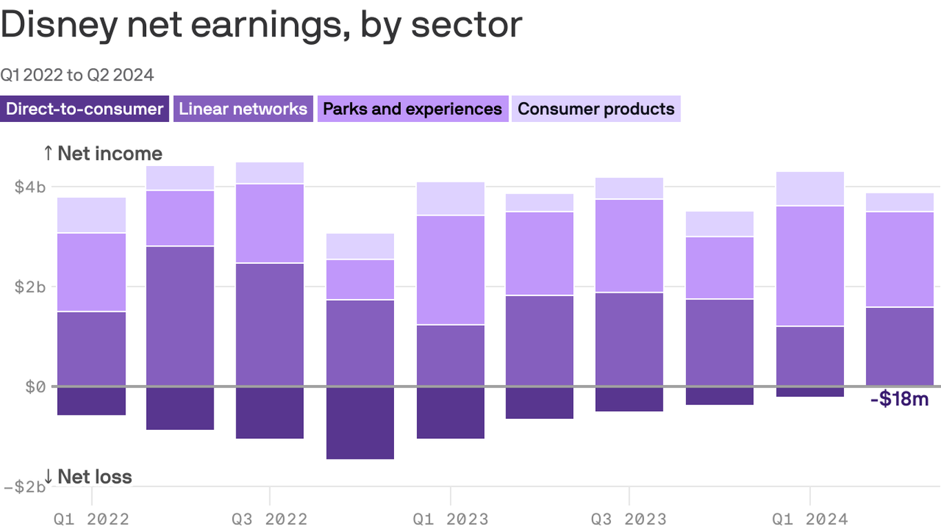 Strong Parks And Streaming Performance Boost Disney's Profit Forecast Strong Parks And Streaming Performance Boost Disney's Profit Forecast