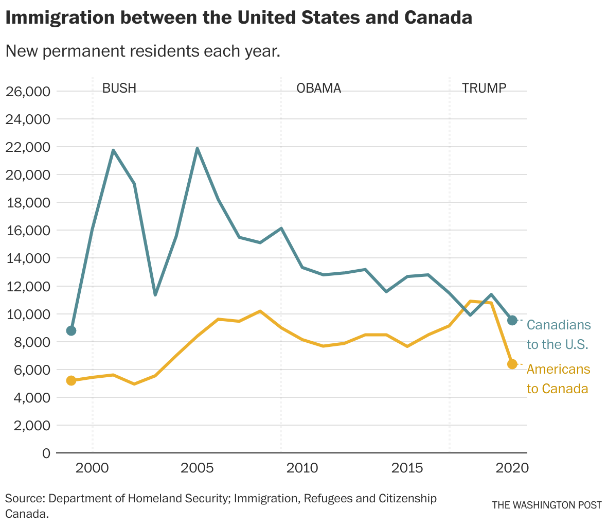 Survey Shows Decline In Canadian Interest In US Relocation Under Trump Survey Shows Decline In Canadian Interest In US Relocation Under Trump
