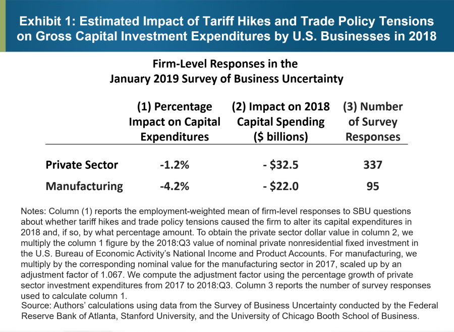 Tariff Uncertainty Drives U.S. Businesses To Cut Costs Tariff Uncertainty Drives U.S. Businesses To Cut Costs