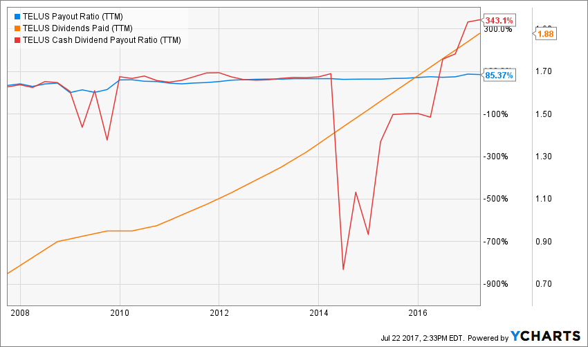 Telus Q1 2024 Profit Surges, Dividend Increase Announced Telus Q1 2024 Profit Surges, Dividend Increase Announced