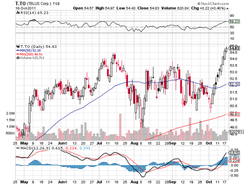 Telus Reports Higher Q1 Profit, Raises Dividend Telus Reports Higher Q1 Profit, Raises Dividend