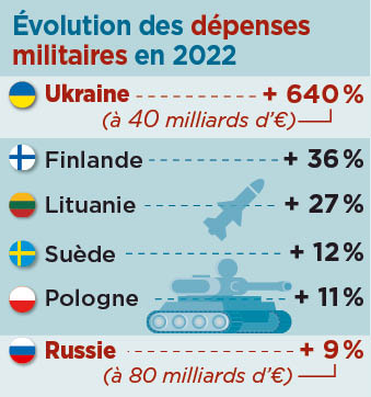 Tensions USA-Russie : Hausse Des Dépenses Militaires Selon USA Today Tensions USA-Russie : Hausse Des Dépenses Militaires Selon USA Today