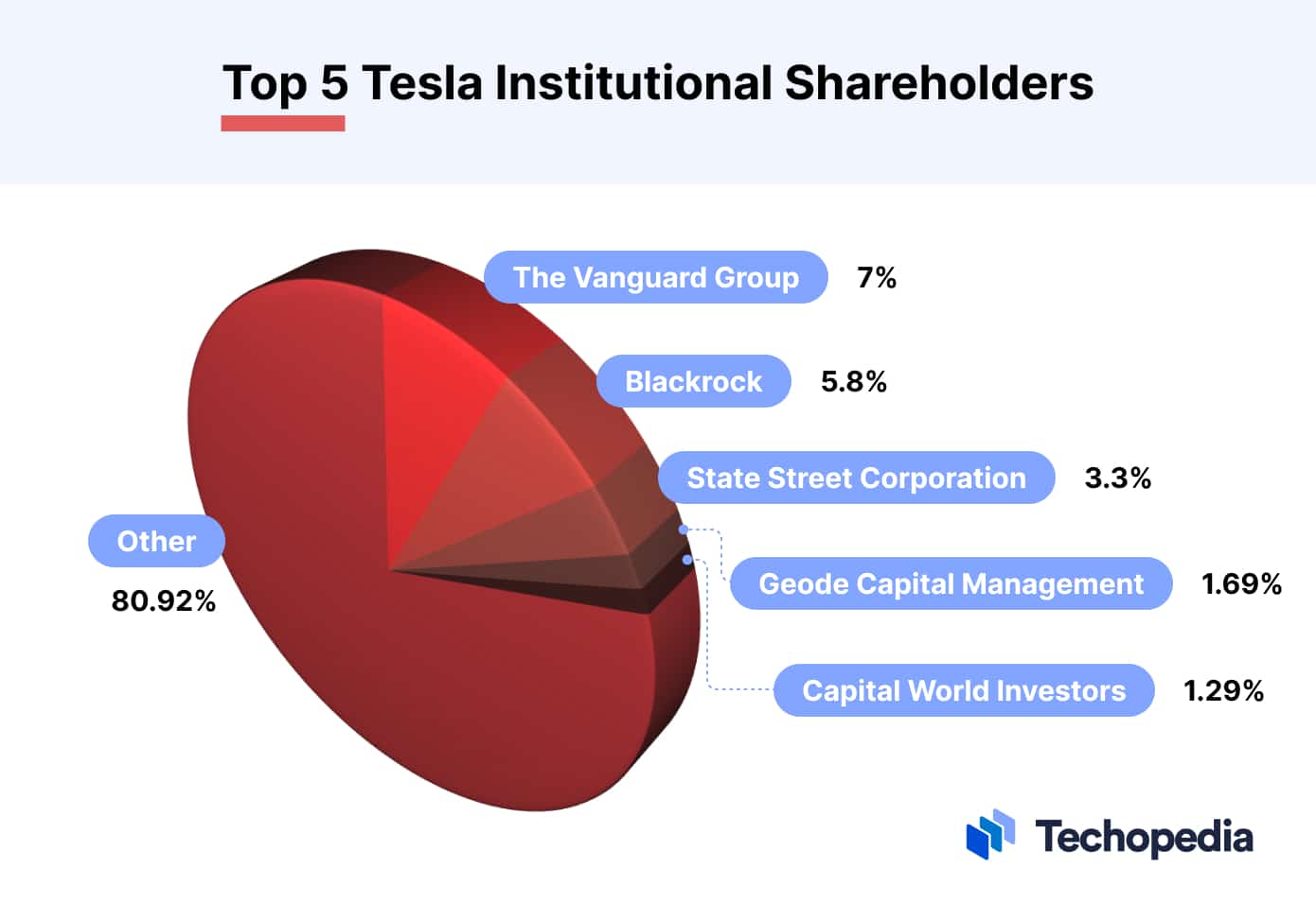 Tesla Shareholders' Concerns Echoed By State Treasurers: Musk's Leadership Questioned Tesla Shareholders' Concerns Echoed By State Treasurers: Musk's Leadership Questioned