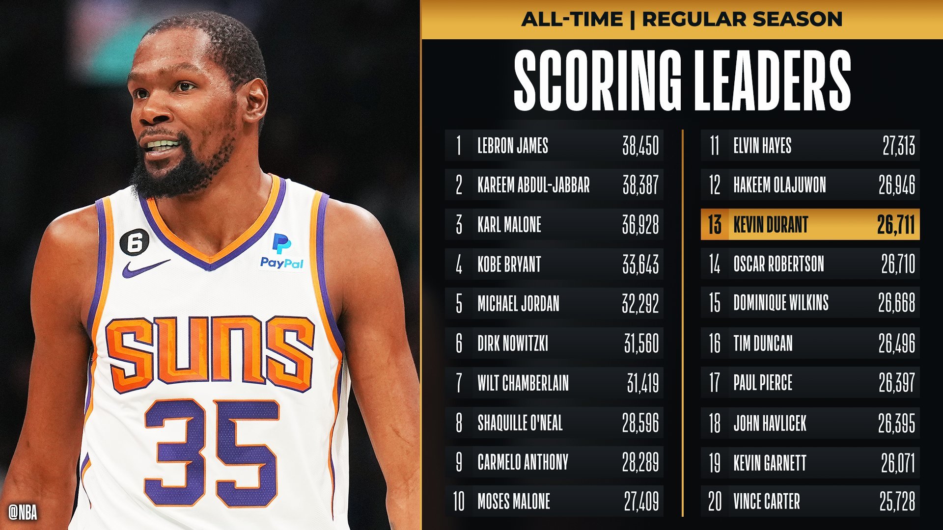 Test Your NBA Knowledge: Second-Leading Scorers Quiz (1977-Present) Test Your NBA Knowledge: Second-Leading Scorers Quiz (1977-Present)