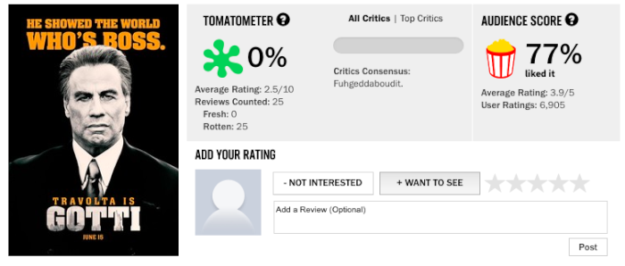 The Alarming Truth About John Travolta's Rotten Tomatoes Rating The Alarming Truth About John Travolta's Rotten Tomatoes Rating