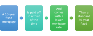 The Case Against 10-Year Mortgages: A Canadian Perspective The Case Against 10-Year Mortgages: A Canadian Perspective