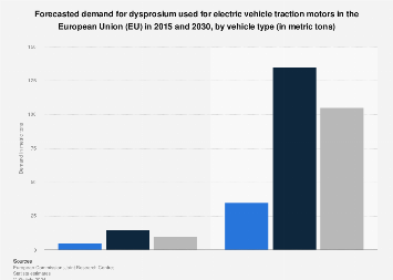 The Electric Vehicle Revolution And The Looming Dysprosium Shortage The Electric Vehicle Revolution And The Looming Dysprosium Shortage