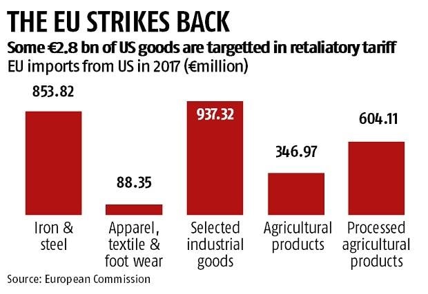 The EU And US Tariffs: A French Minister's Proposal For Retaliation The EU And US Tariffs: A French Minister's Proposal For Retaliation