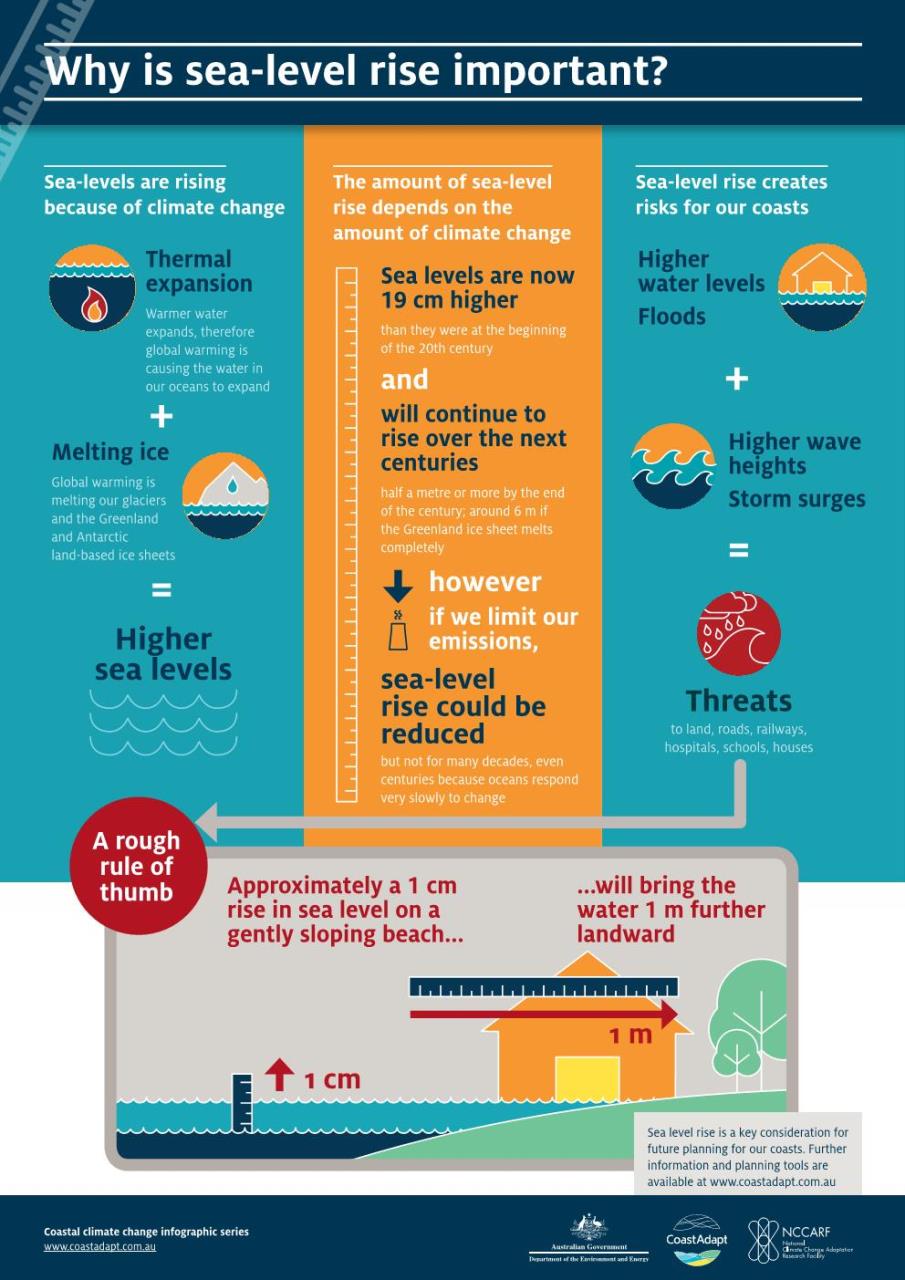 The Impact Of Rising Sea Levels On Coastal Towns And Cities The Impact Of Rising Sea Levels On Coastal Towns And Cities