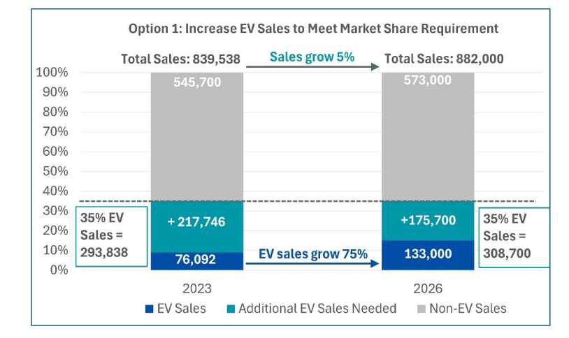 The Ongoing Battle: Car Dealerships Resist EV Sales Mandates The Ongoing Battle: Car Dealerships Resist EV Sales Mandates