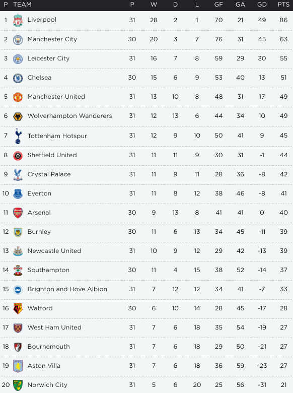 The Reds' Premier League Record: Last Time Liverpool Finished Top Of The Table The Reds' Premier League Record: Last Time Liverpool Finished Top Of The Table