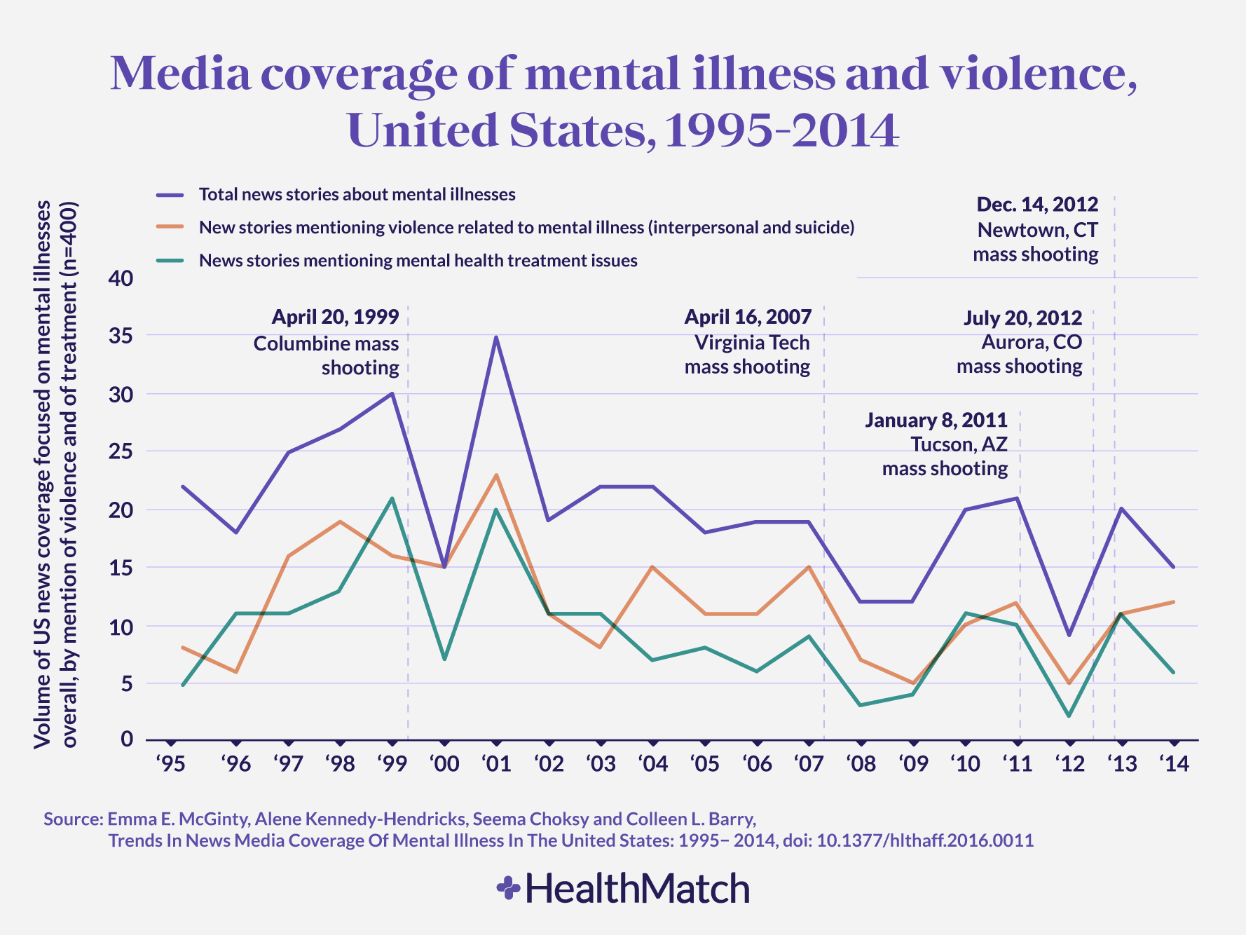 The Stigma Of Mental Illness In Violent Crime: Why We Fail The Stigma Of Mental Illness In Violent Crime: Why We Fail