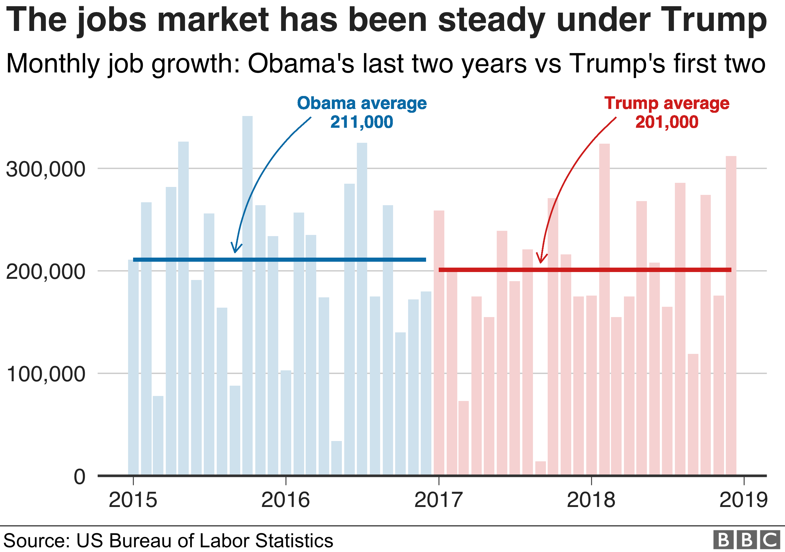 The Trump Presidency And The US Economy: A Statistical Perspective The Trump Presidency And The US Economy: A Statistical Perspective