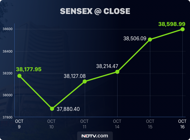 Today's Sensex & Nifty: Market Trends And Analysis - 100 Point Gain For Sensex Today's Sensex & Nifty: Market Trends And Analysis - 100 Point Gain For Sensex