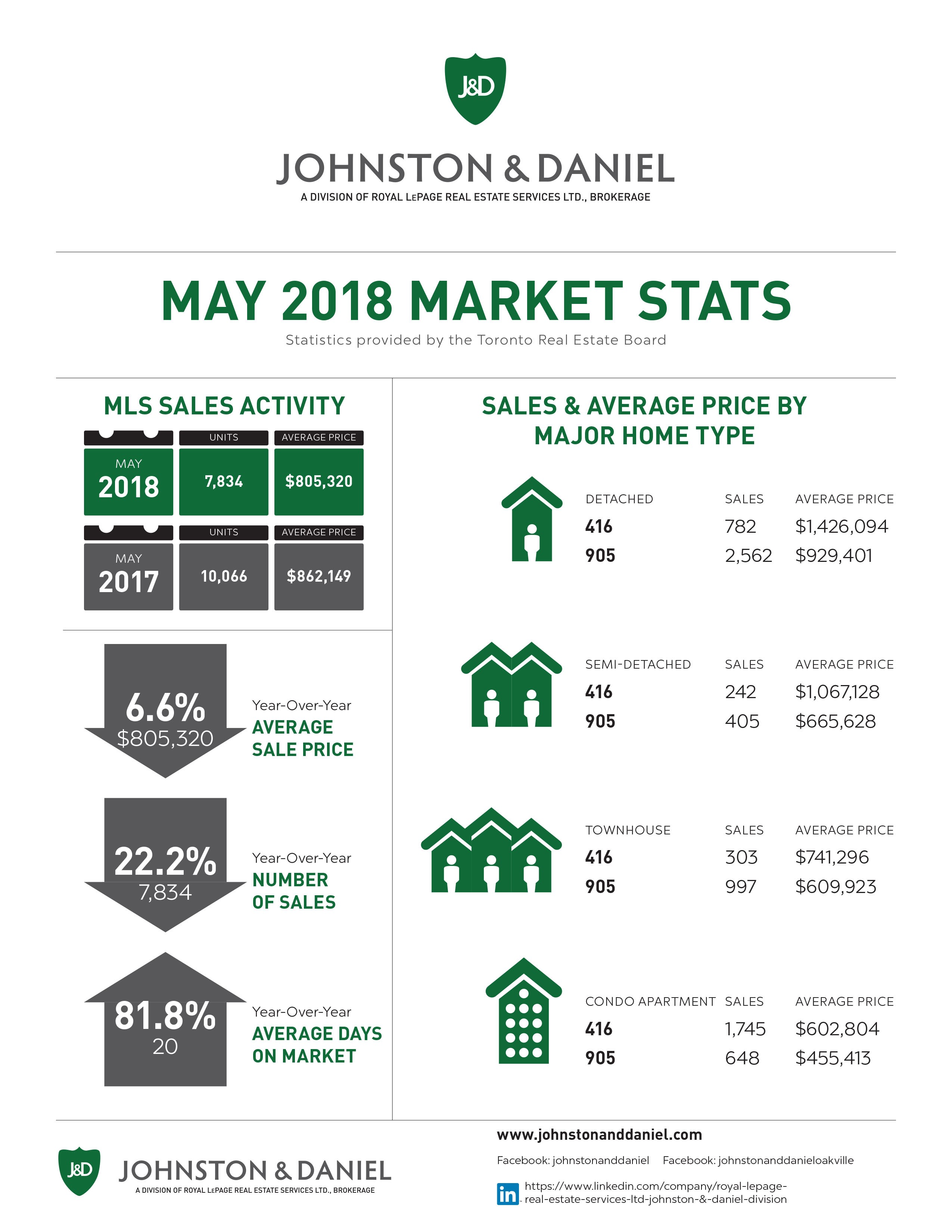 Toronto Real Estate Market Update: Sales Down 23%, Prices Dip 4% Toronto Real Estate Market Update: Sales Down 23%, Prices Dip 4%