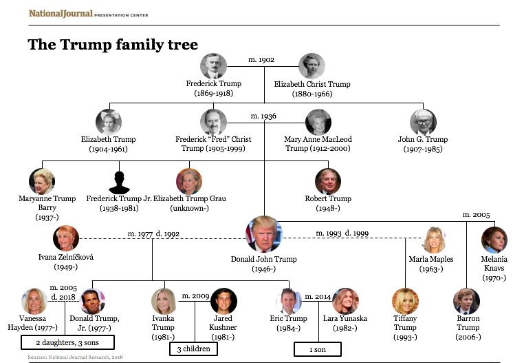 Tracing The Trump Family Tree: From Ancestors To Descendants Tracing The Trump Family Tree: From Ancestors To Descendants