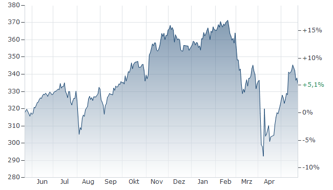 Tracking The Net Asset Value (NAV) Of Amundi MSCI World II UCITS ETF USD Hedged Dist