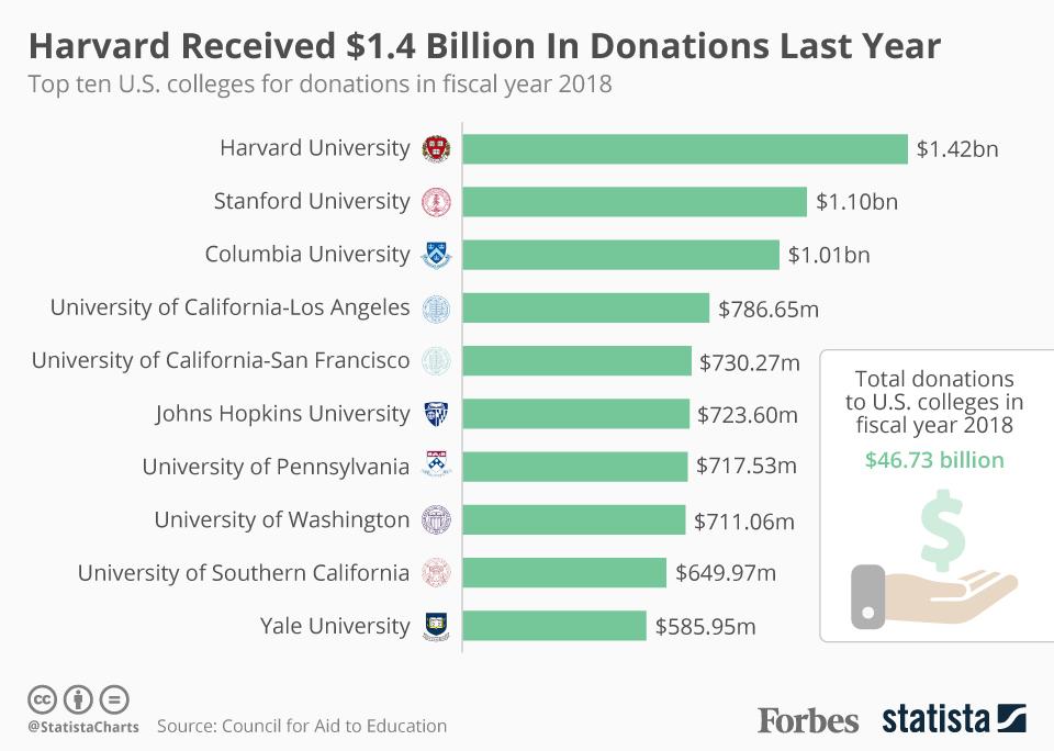 Trump's Focus On Foreign Funding: Examining The Impact On Harvard And Other Universities Trump's Focus On Foreign Funding: Examining The Impact On Harvard And Other Universities
