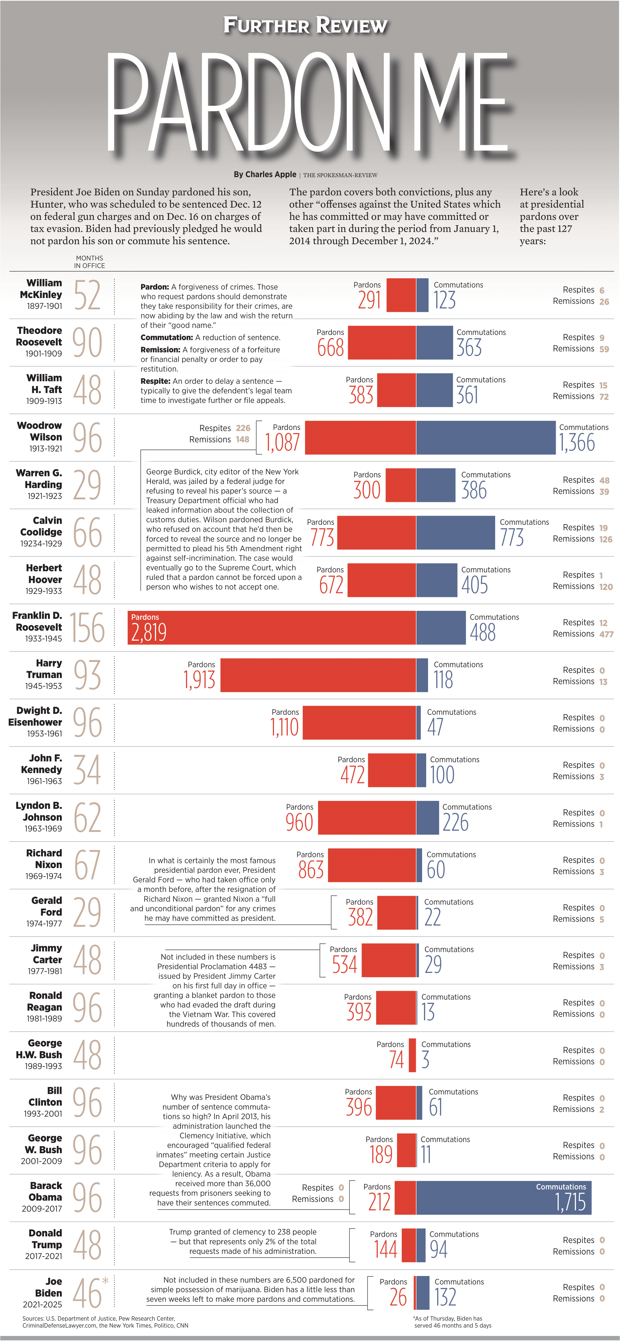 Trump's Use Of Presidential Pardons: A Case Study Of His Second Term Trump's Use Of Presidential Pardons: A Case Study Of His Second Term