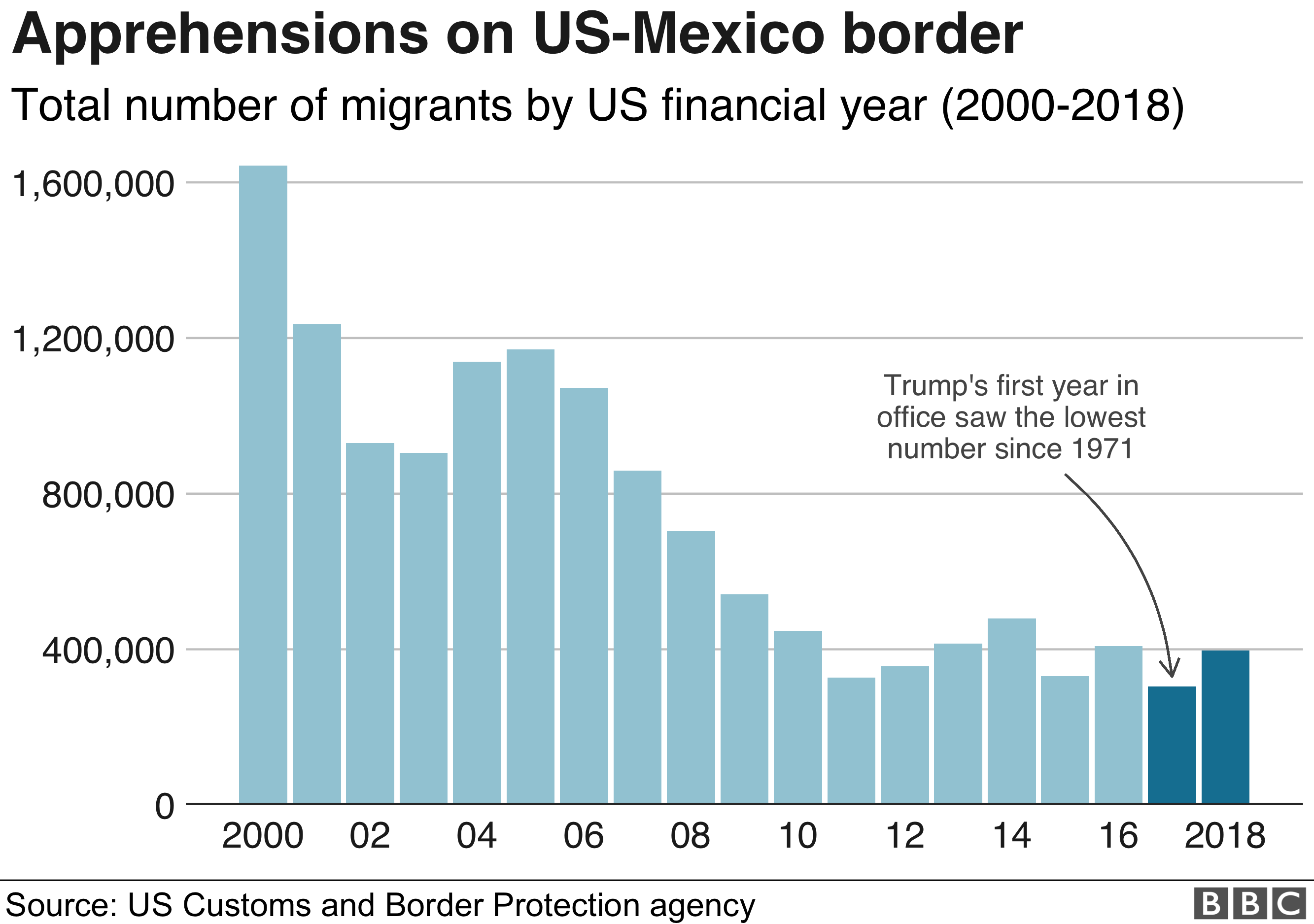U.S.-Canada Border Crossings Decline: White House Data U.S.-Canada Border Crossings Decline: White House Data