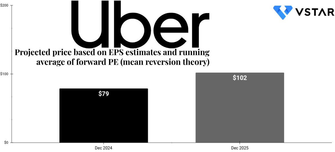 Uber Stock Forecast: Will Autonomous Vehicles Drive Growth? Uber Stock Forecast: Will Autonomous Vehicles Drive Growth?