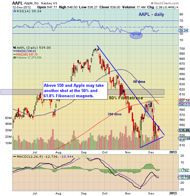 Understanding Key Price Levels For Apple Stock (AAPL) Understanding Key Price Levels For Apple Stock (AAPL)
