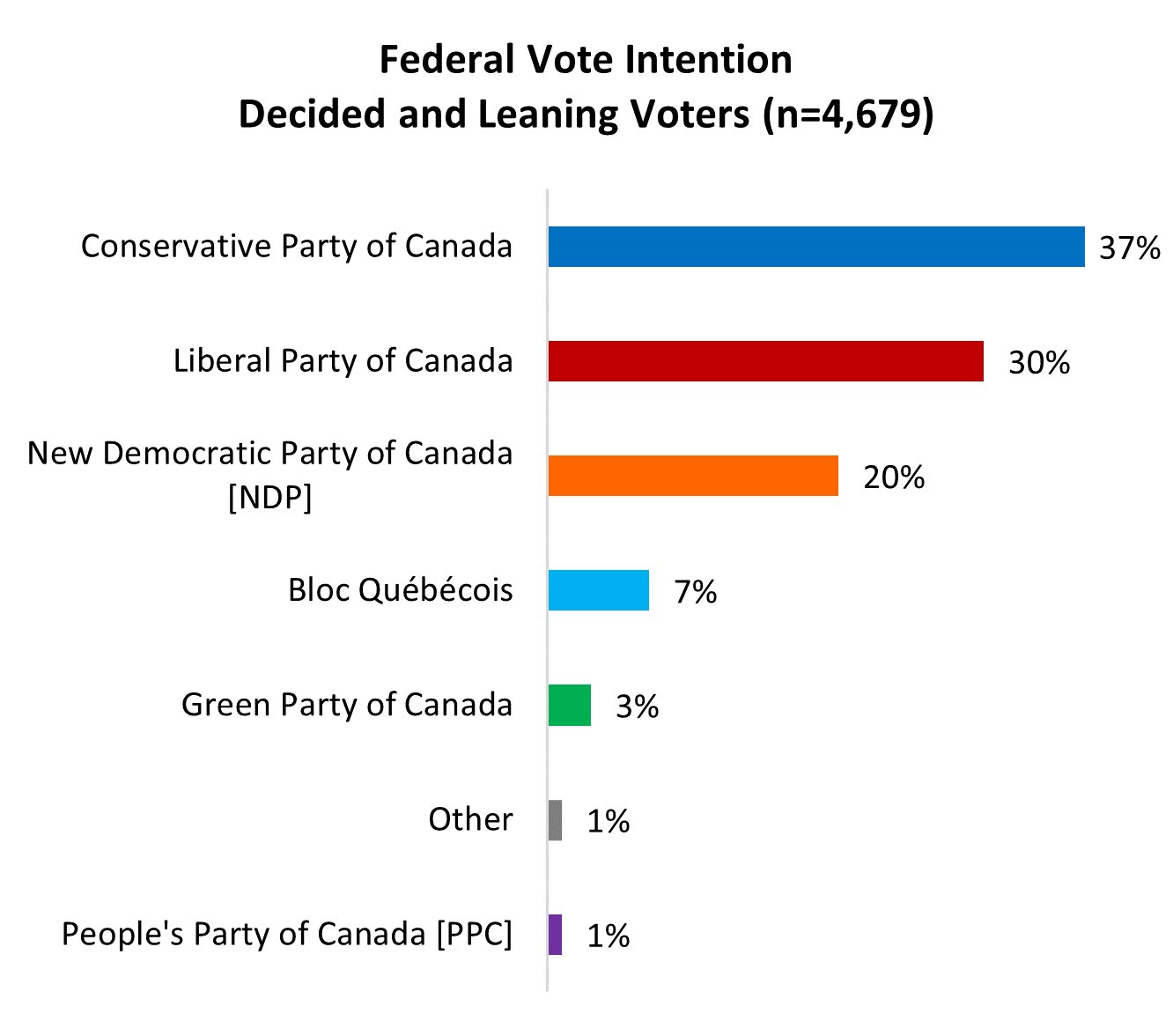Understanding Poilievre's Decline: A Look At The Canadian Conservative Landscape Understanding Poilievre's Decline: A Look At The Canadian Conservative Landscape