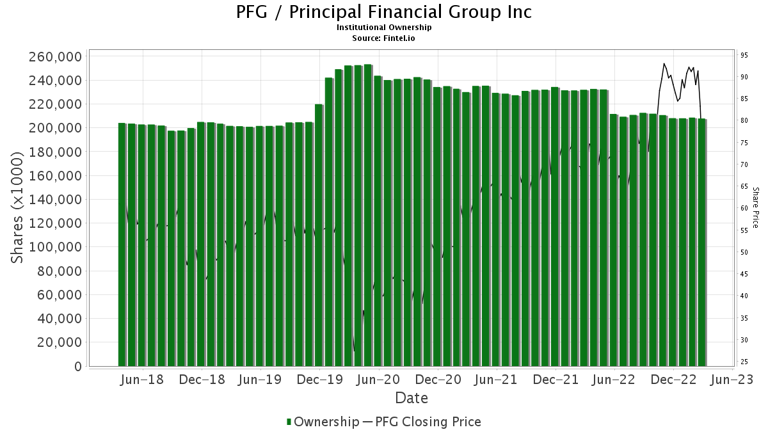 Understanding Principal Financial Group (PFG): An Analysis Of 13 Analyst Ratings Understanding Principal Financial Group (PFG): An Analysis Of 13 Analyst Ratings