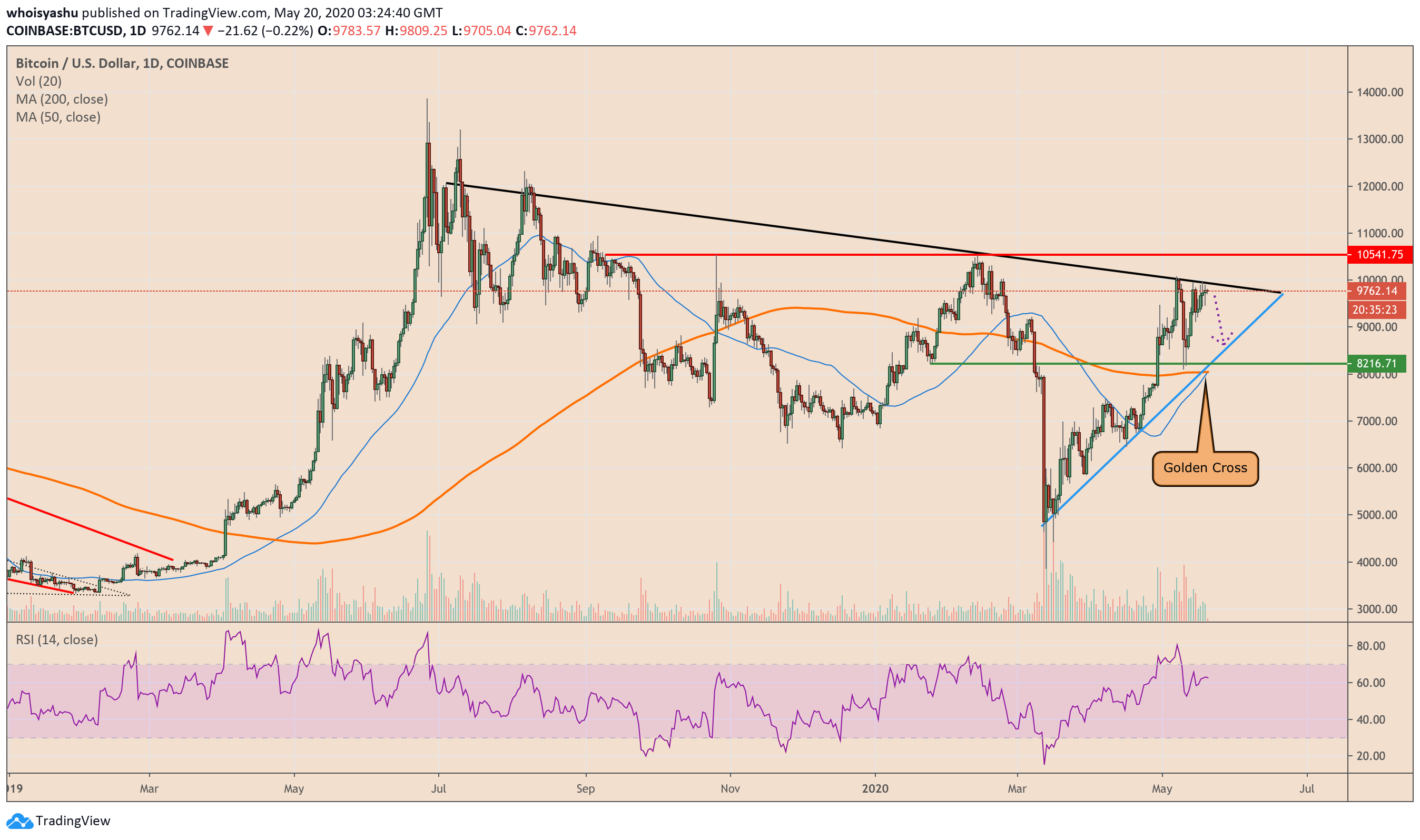 Understanding The Bitcoin Golden Cross: Market Analysis And Predictions Understanding The Bitcoin Golden Cross: Market Analysis And Predictions